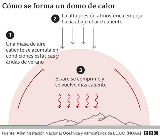 DOMO ATMOSFÉRICO DE CALOR